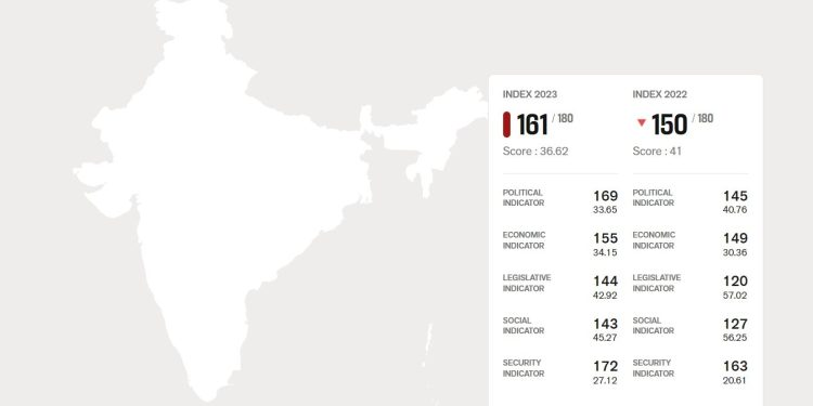 India Ranks 161 In Reporters Without Bordersrsf 2023 Press Freedom Index Says Report 7269