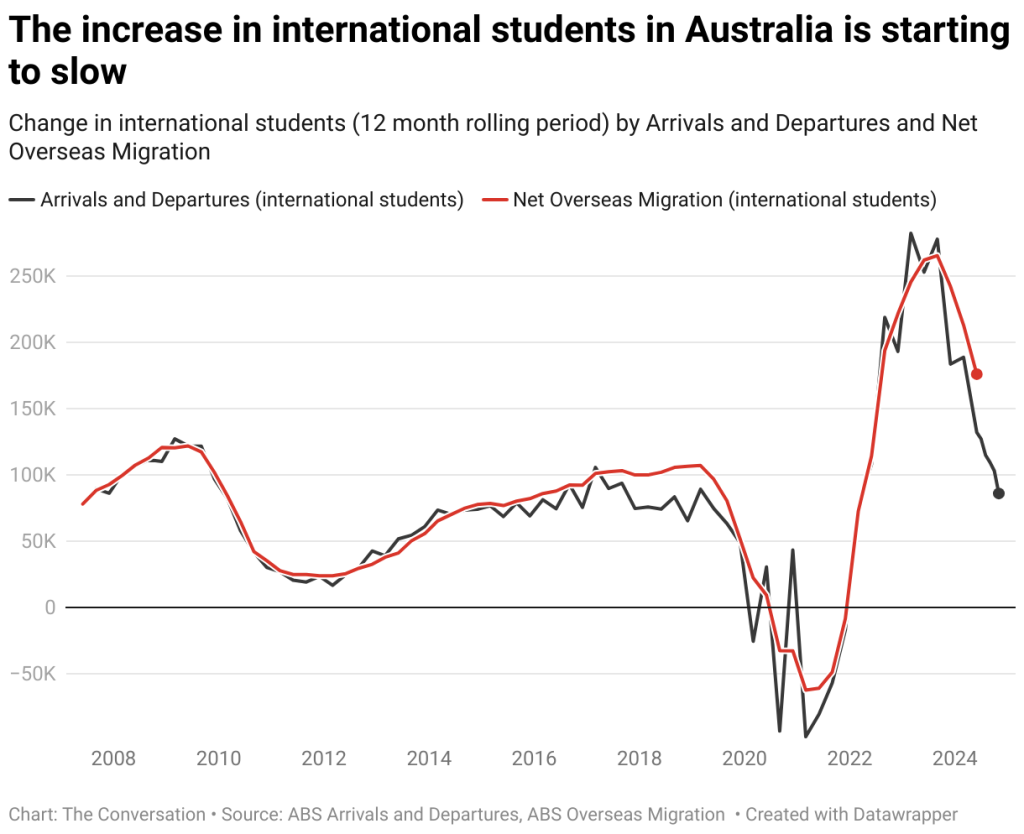 the increase in international students in australia is starting to slow