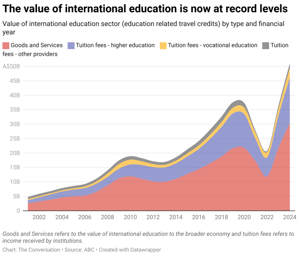 the value of international education is now at record levels