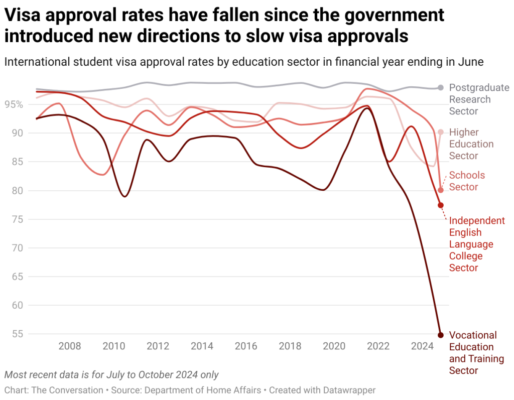 visa approval rates have fallen since the government introduced new directions to slow visa approvals